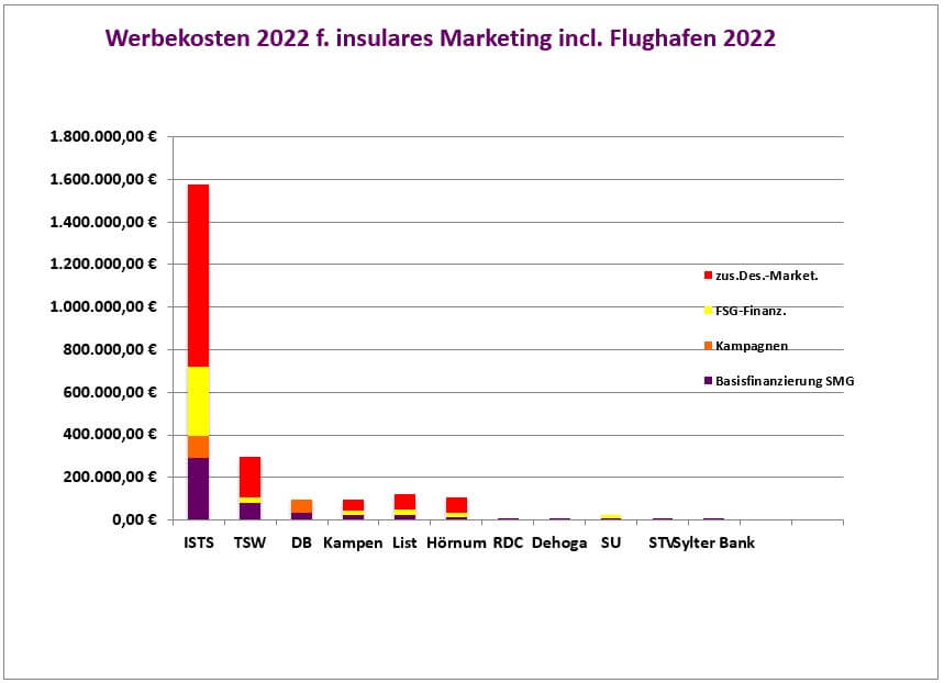 Werbekosten 2022 für insulares Marketing inklusive Flughafen 2022