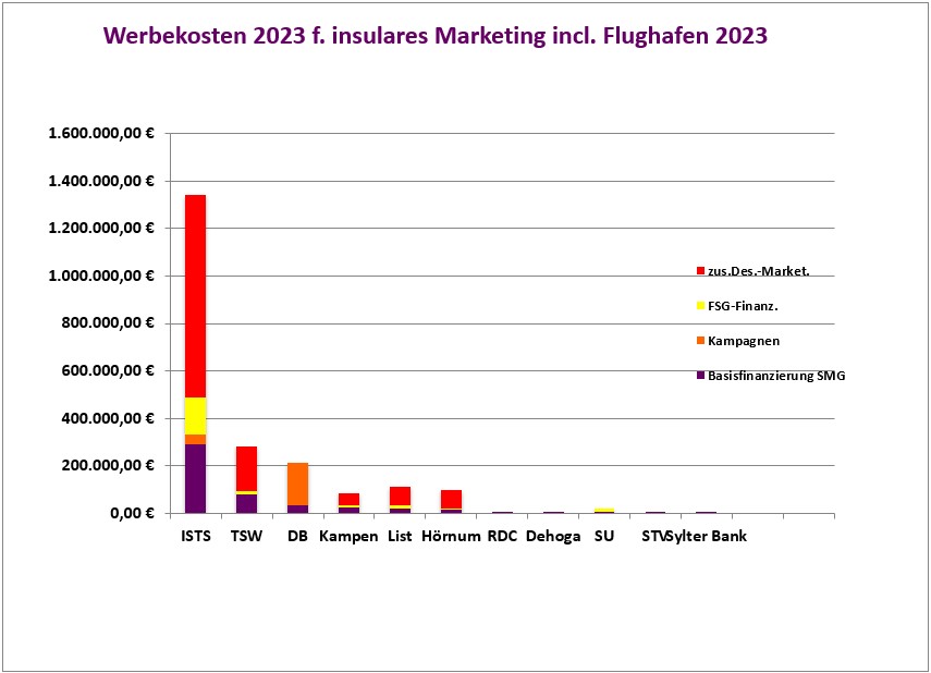 Werbekosten 2023 für insulares Marketing inklusive Flughafen